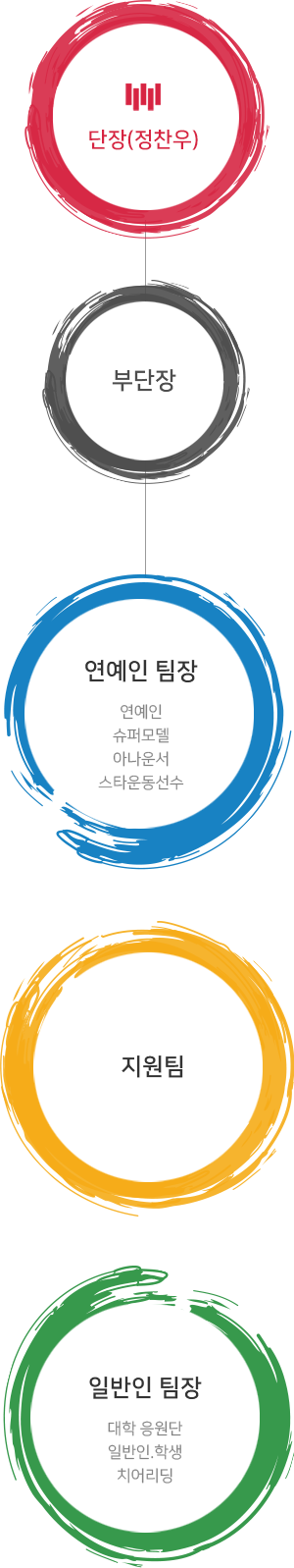 조직도